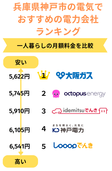 兵庫県神戸市で一人暮らしにおすすめの電気会社ランキング